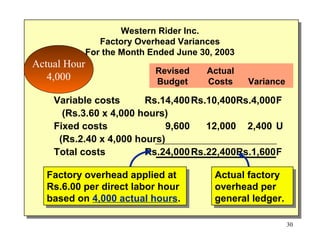 Western Rider Inc.
Factory Overhead Variances
For the Month Ended June 30, 2003

Actual Hour
4,000

Revised
Budget

Actual
Costs

Variance

Variable costs
Rs.14,400 Rs.10,400Rs.4,000F
(Rs.3.60 x 4,000 hours)
Fixed costs
9,600
12,000 2,400 U
(Rs.2.40 x 4,000 hours)
Total costs
Rs.24,000 Rs.22,400Rs.1,600F
Factory overhead applied at
Factory overhead applied at
Rs.6.00 per direct labor hour
Rs.6.00 per direct labor hour
based on 4,000 actual hours.
based on 4,000 actual hours.

Actual factory
Actual factory
overhead per
overhead per
general ledger.
general ledger.
30

 