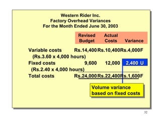 Western Rider Inc.
Factory Overhead Variances
For the Month Ended June 30, 2003
Revised
Budget

Actual
Costs

Variance

Variable costs
Rs.14,400 Rs.10,400Rs.4,000F
(Rs.3.60 x 4,000 hours)
Fixed costs
9,600
12,000 2,400 U
(Rs.2.40 x 4,000 hours)
Total costs
Rs.24,000 Rs.22,400Rs.1,600F
Volume variance
Volume variance
based on fixed costs
based on fixed costs

32

 