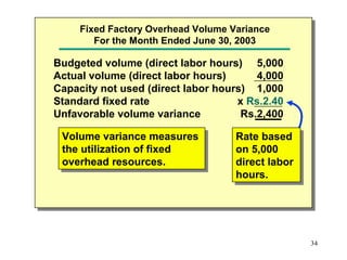 Fixed Factory Overhead Volume Variance
For the Month Ended June 30, 2003

Budgeted volume (direct labor hours) 5,000
Actual volume (direct labor hours)
4,000
Capacity not used (direct labor hours) 1,000
Standard fixed rate
x Rs.2.40
Unfavorable volume variance
Rs.2,400
Volume variance measures
Volume variance measures
the utilization of fixed
the utilization of fixed
overhead resources.
overhead resources.

Rate based
Rate based
on 5,000
on 5,000
direct labor
direct labor
hours.
hours.

34

 