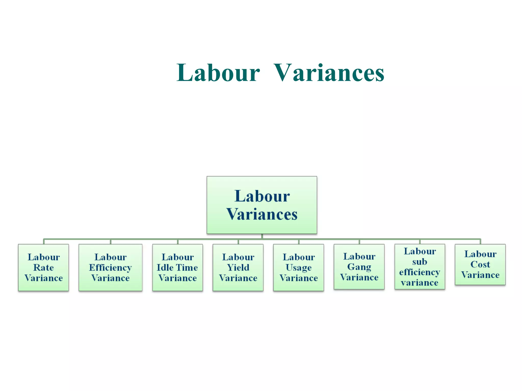 Labour Variances

32

 
