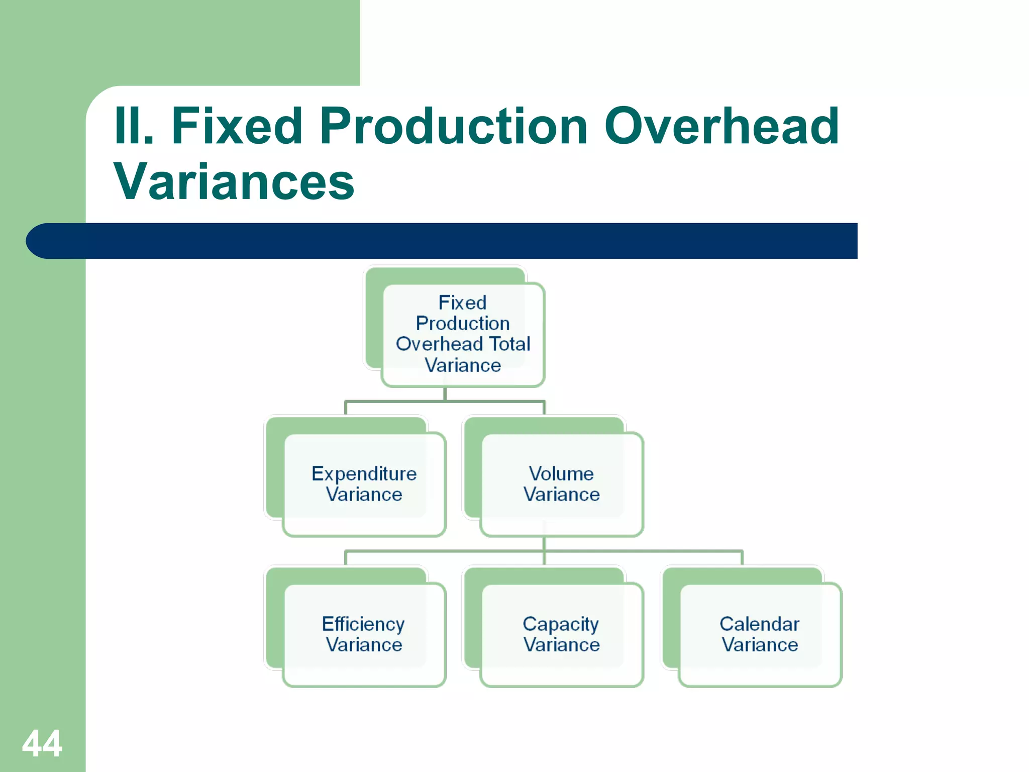 II. Fixed Production Overhead
Variances

44

 
