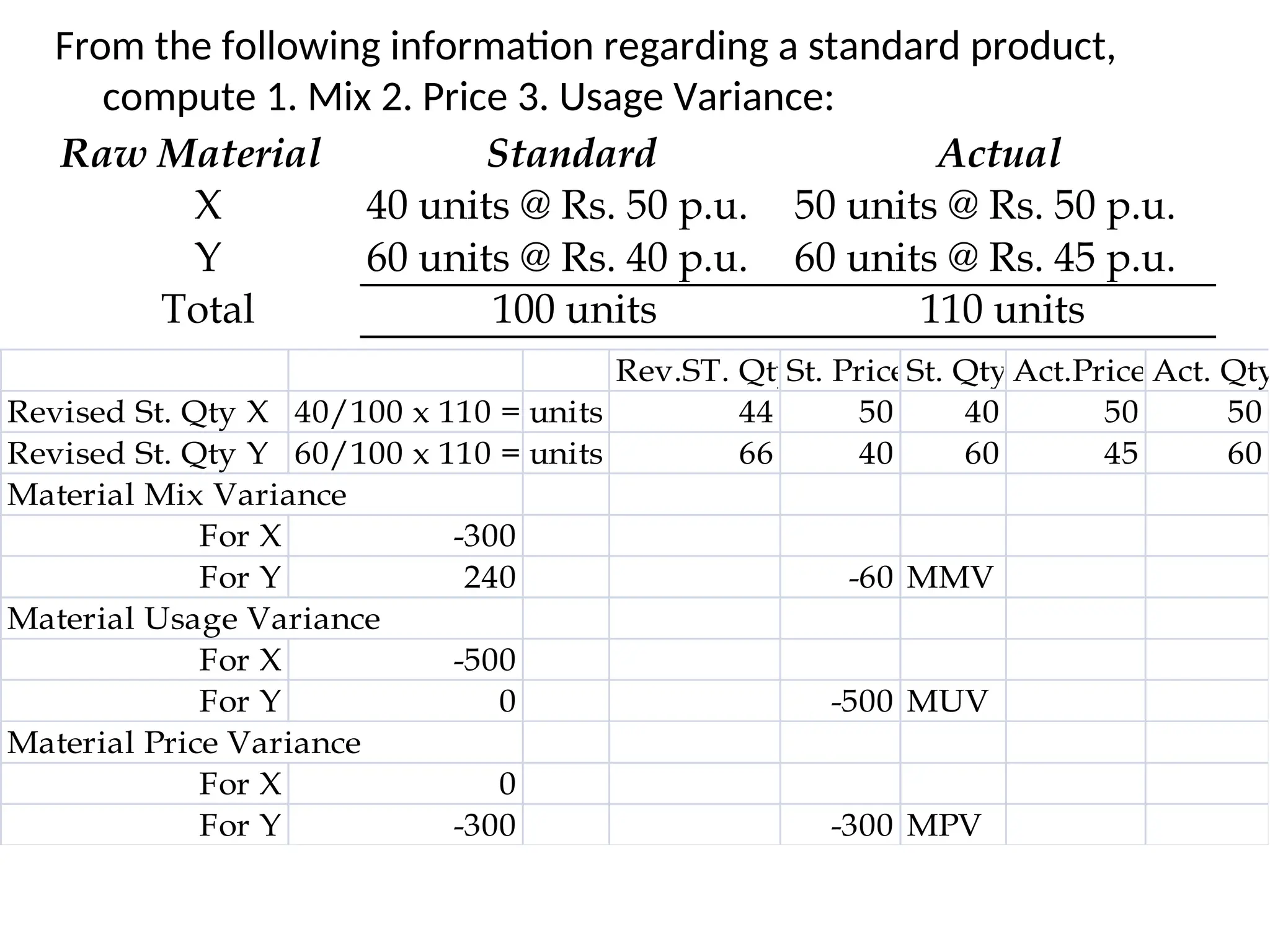 From the following information regarding a standard product,
compute 1. Mix 2. Price 3. Usage Variance:
Raw Material Standard Actual
X 40 units @ Rs. 50 p.u. 50 units @ Rs. 50 p.u.
Y 60 units @ Rs. 40 p.u. 60 units @ Rs. 45 p.u.
Total 100 units 110 units
Rev.ST. Qty
St. PriceSt. QtyAct.Price Act. Qty
Revised St. Qty X 40/100 x 110 = units 44 50 40 50 50
Revised St. Qty Y 60/100 x 110 = units 66 40 60 45 60
Material Mix Variance
For X -300
For Y 240 -60 MMV
Material Usage Variance
For X -500
For Y 0 -500 MUV
Material Price Variance
For X 0
For Y -300 -300 MPV
 