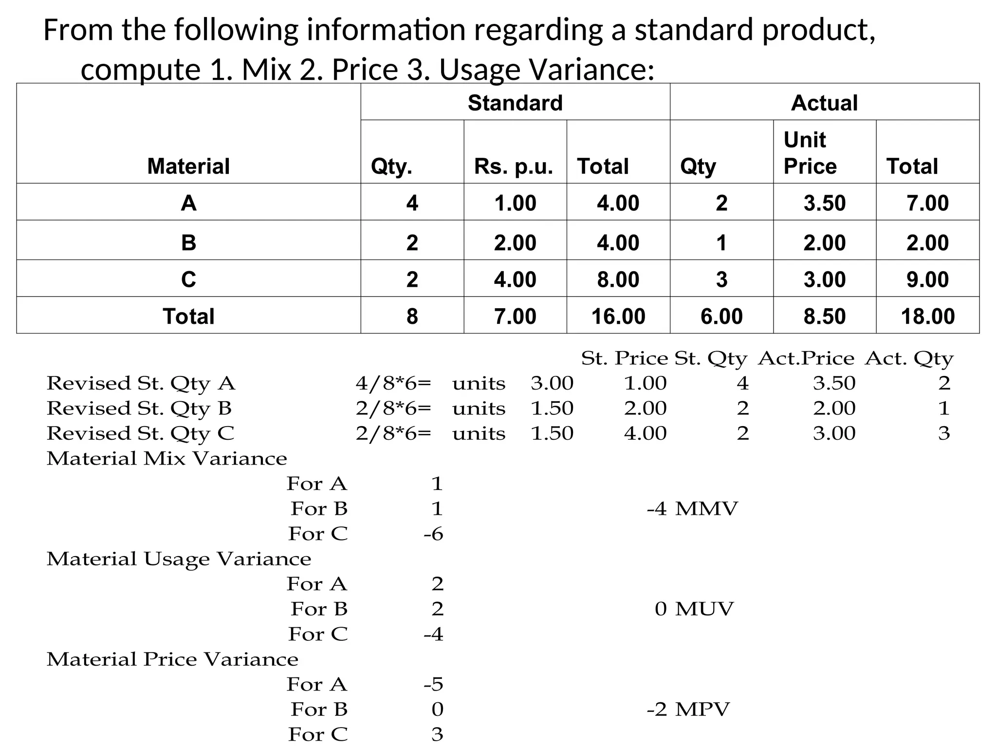 From the following information regarding a standard product,
compute 1. Mix 2. Price 3. Usage Variance:
Material
Standard Actual
Qty. Rs. p.u. Total Qty
Unit
Price Total
A 4 1.00 4.00 2 3.50 7.00
B 2 2.00 4.00 1 2.00 2.00
C 2 4.00 8.00 3 3.00 9.00
Total 8 7.00 16.00 6.00 8.50 18.00
St. Price St. Qty Act.Price Act. Qty
Revised St. Qty A 4/8*6= units 3.00 1.00 4 3.50 2
Revised St. Qty B 2/8*6= units 1.50 2.00 2 2.00 1
Revised St. Qty C 2/8*6= units 1.50 4.00 2 3.00 3
Material Mix Variance
For A 1
For B 1 -4 MMV
For C -6
Material Usage Variance
For A 2
For B 2 0 MUV
For C -4
Material Price Variance
For A -5
For B 0 -2 MPV
For C 3
 