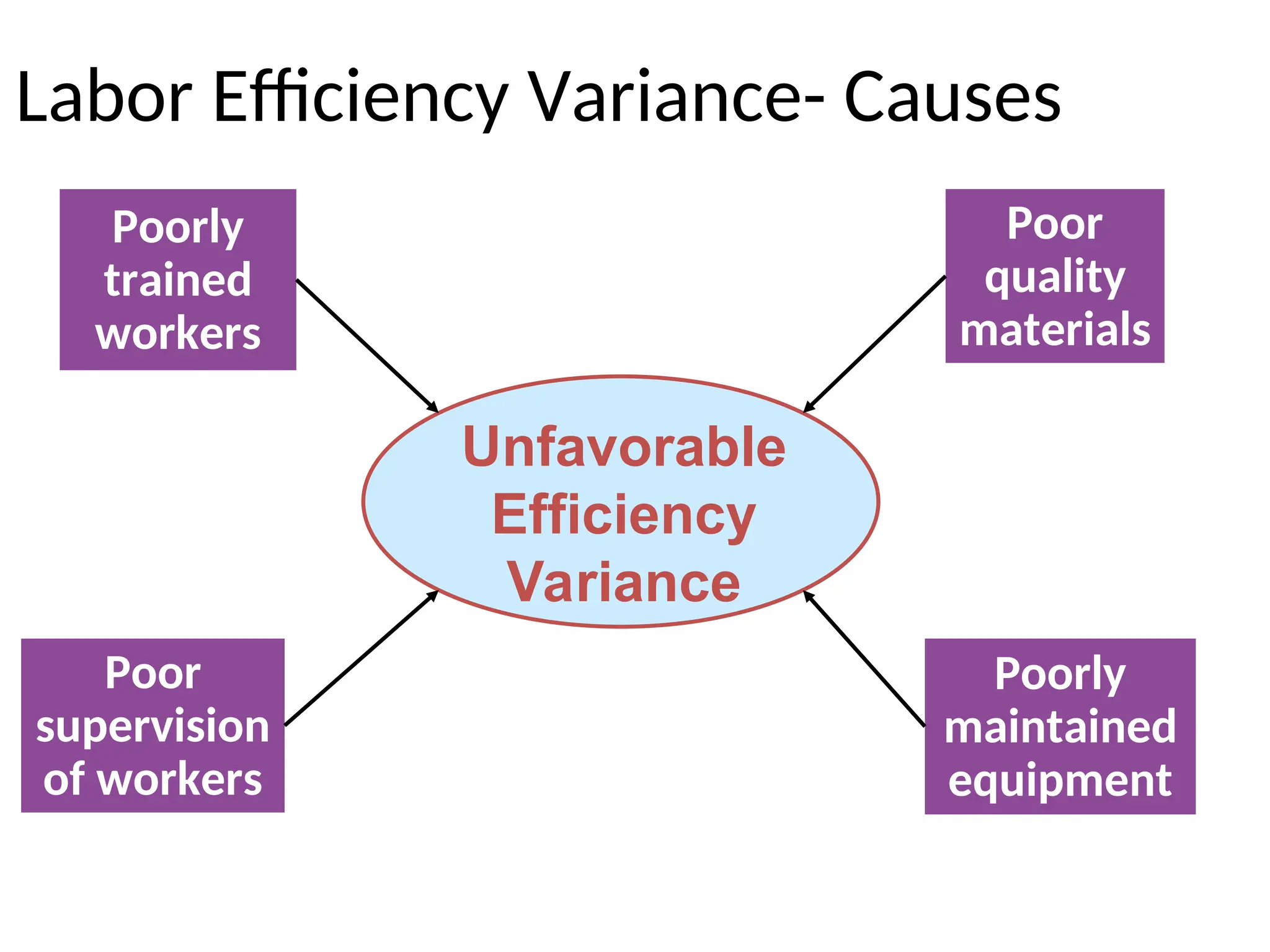 Labor Efficiency Variance- Causes
Unfavorable
Efficiency
Variance
Poorly
trained
workers
Poor
quality
materials
Poorly
maintained
equipment
Poor
supervision
of workers
 