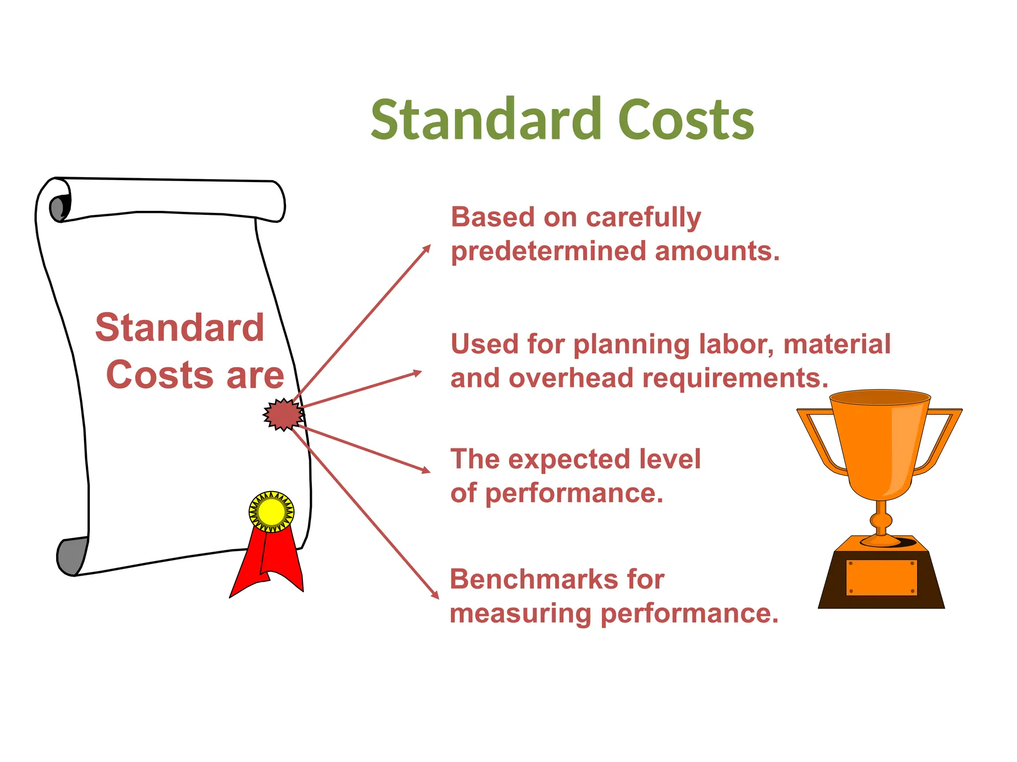 Standard Costs
Benchmarks for
measuring performance.
The expected level
of performance.
Based on carefully
predetermined amounts.
Used for planning labor, material
and overhead requirements.
Standard
Costs are
 