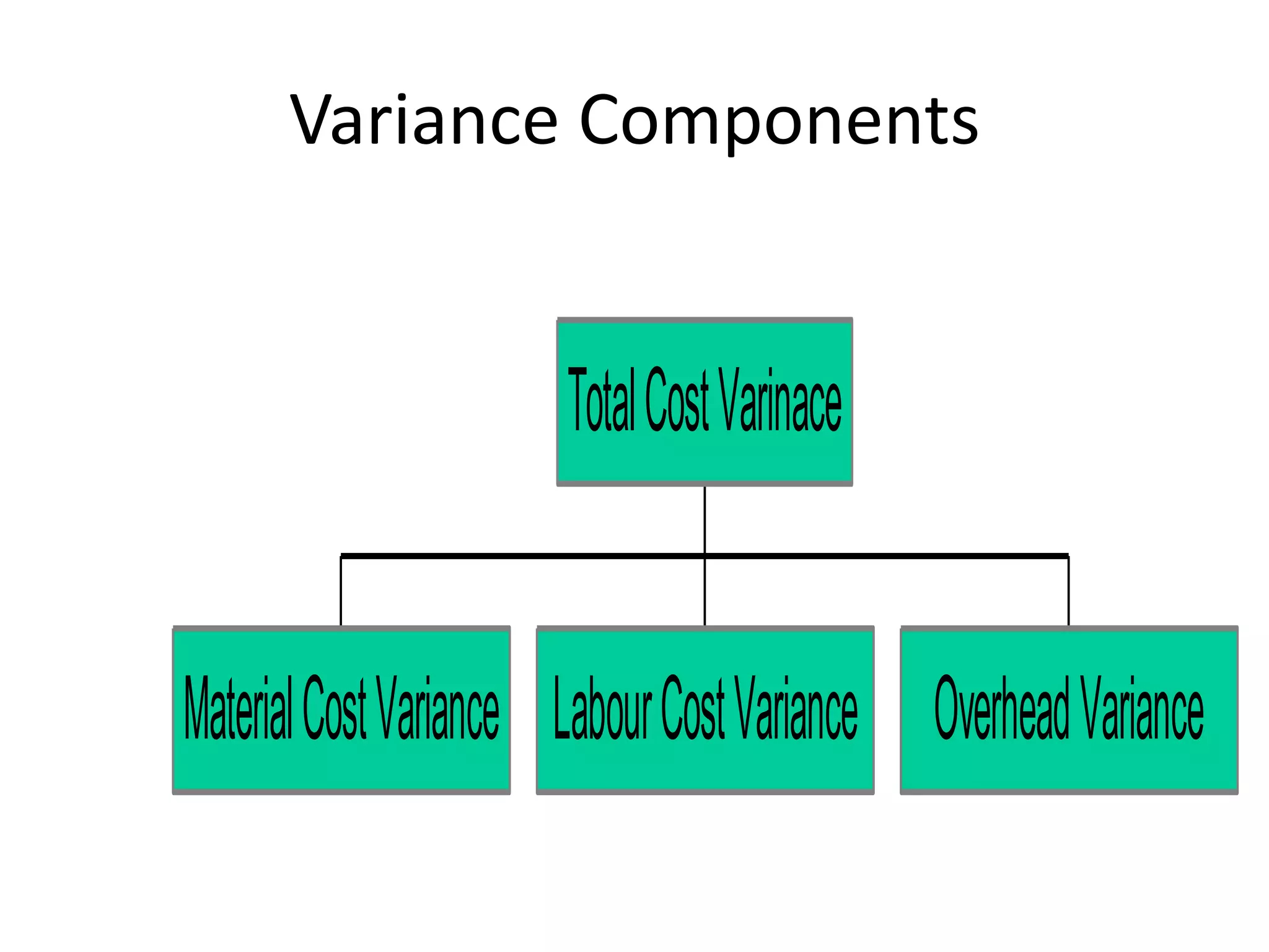 Variance Components


                      Total Cost Varinace


Material Cost Variance Labour Cost Variance Overhead Variance
 