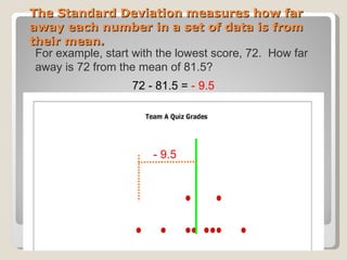 The Standard Deviation measures how far away each number in a set of data is from their mean. For example, start with the lowest score, 72.  How far away is 72 from the mean of 81.5? 72 - 81.5 =  - 9.5 - 9.5 