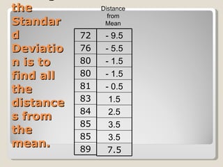 So, the first step to finding the Standard Deviation is to find all the distances from the mean.  Distance from Mean 72 76 80 80 81 83 84 85 85 89 - 9.5 - 5.5 - 1.5 - 1.5 - 0.5 1.5 2.5 3.5 3.5 7.5 