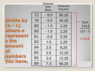Divide by (n - 1) where  n  represents the amount of numbers you have. Distance from Mean Distances Squared Sum : 214.5 (10 - 1) =  23.8 72 76 80 80 81 83 84 85 85 89 - 9.5 - 5.5 - 1.5 - 1.5 - 0.5 1.5 2.5 3.5 3.5 7.5 90.25 30.25 2.25 2.25 0.25 2.25 6.25 12.25 12.25 56.25 