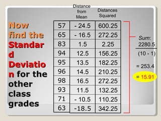 Now find the  Standard Deviation  for the other class grades   Distance from Mean Distances Squared Sum : 2280.5 (10 - 1) = 253.4 =  15.91 57 65 83 94 95 96 98 93 71 63 - 24.5 - 16.5 1.5 12.5 13.5 14.5 16.5 11.5 - 10.5 -18.5 600.25 272.25 2.25 156.25 182.25 210.25 272.25 132.25 110.25 342.25 