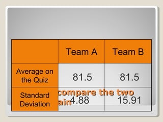 Now, lets compare the two classes again 81.5  81.5 4.88  15.91 Team A Team B Average on the Quiz Standard Deviation 