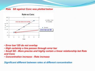 Rate SD against Conc was plotted below




• Error bar/ SD do not overlap
• High certainty a line passes through error bar
• Small SD - More precise and highly certain a linear relationship bet Rate
and Conc
• Concentration increase - Rate increase

Significant different between rates at different concentration
 