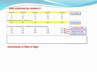 Data collected by student 2




Uncertainty in Rate is High
 