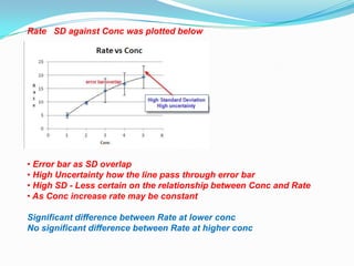 Rate SD against Conc was plotted below




• Error bar as SD overlap
• High Uncertainty how the line pass through error bar
• High SD - Less certain on the relationship between Conc and Rate
• As Conc increase rate may be constant

Significant difference between Rate at lower conc
No significant difference between Rate at higher conc
 
