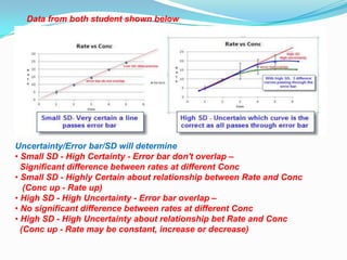 Data from both student shown below




Uncertainty/Error bar/SD will determine
• Small SD - High Certainty - Error bar don't overlap –
  Significant difference between rates at different Conc
• Small SD - Highly Certain about relationship between Rate and Conc
   (Conc up - Rate up)
• High SD - High Uncertainty - Error bar overlap –
• No significant difference between rates at different Conc
• High SD - High Uncertainty about relationship bet Rate and Conc
  (Conc up - Rate may be constant, increase or decrease)
 