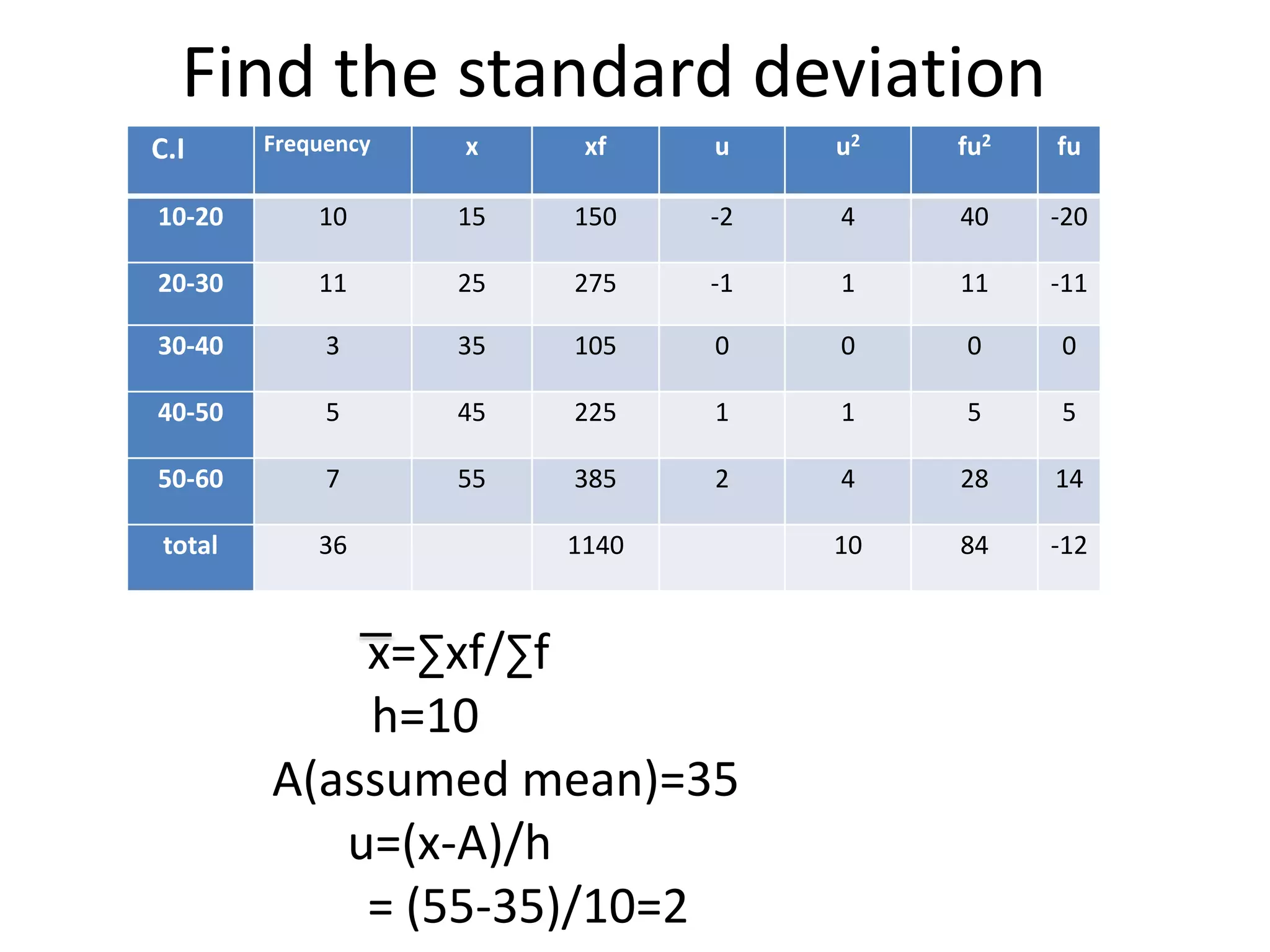 Find the standard deviation
x=∑xf/∑f
h=10
A(assumed mean)=35
u=(x-A)/h
= (55-35)/10=2
C.I Frequency x xf u u2 fu2 fu
10-20 10 15 150 -2 4 40 -20
20-30 11 25 275 -1 1 11 -11
30-40 3 35 105 0 0 0 0
40-50 5 45 225 1 1 5 5
50-60 7 55 385 2 4 28 14
total 36 1140 10 84 -12