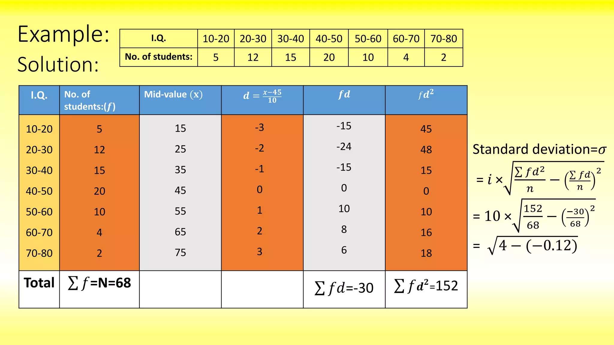 Example: I.Q. 10-20 20-30 30-40 40-50 50-60 60-70 70-80
No. of students: 5 12 15 20 10 4 2
Solution:
I.Q. No. of
students:(𝒇)
Mid-value (𝐱) 𝒅 = 𝒙−𝟒𝟓
𝟏𝟎
𝒇𝒅 𝑓 𝒅 𝟐
10-20
20-30
30-40
40-50
50-60
60-70
70-80
5
12
15
20
10
4
2
Total 𝑓=N=68
-3
-2
-1
0
1
2
3
-15
-24
-15
0
10
8
6
𝑓𝑑=-30
45
48
15
0
10
16
18
𝑓 𝒅 𝟐
=152
Standard deviation=𝜎
= 𝑖 ×
𝑓𝑑2
𝑛
− 𝑓𝑑
𝑛
2
= 10 ×
152
68
− −30
68
2
= 4 − (−0.12)
15
25
35
45
55
65
75
 