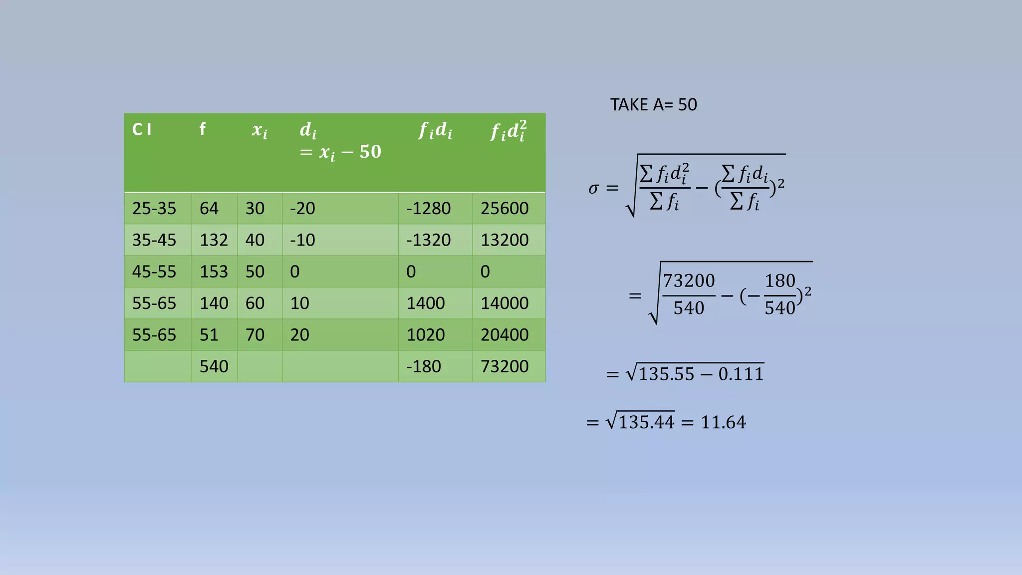 𝜎 =
𝑓𝑖 𝑑𝑖
2
𝑓𝑖
− (
𝑓𝑖 𝑑𝑖
𝑓𝑖
)2
C I f 𝒙𝒊 𝒅𝒊
= 𝒙𝒊 − 𝟓𝟎
𝒇𝒊 𝒅𝒊 𝒇𝒊 𝒅𝒊
𝟐
25-35 64 30 -20 -1280 25600
35-45 132 40 -10 -1320 13200
45-55 153 50 0 0 0
55-65 140 60 10 1400 14000
55-65 51 70 20 1020 20400
540 -180 73200
=
73200
540
− (−
180
540
)2
= 135.55 − 0.111
= 135.44 = 11.64
TAKE A= 50
 