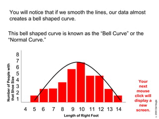 8 7 6 5 4 3 2 1 4  5  6  7  8  9  10  11  12  13  14 Length of Right Foot Number of People with that Shoe Size You will notice that if we smooth the lines, our data almost creates a bell shaped curve. This bell shaped curve is known as the “Bell Curve” or the “Normal Curve.” Your next mouse click will display a new screen. 