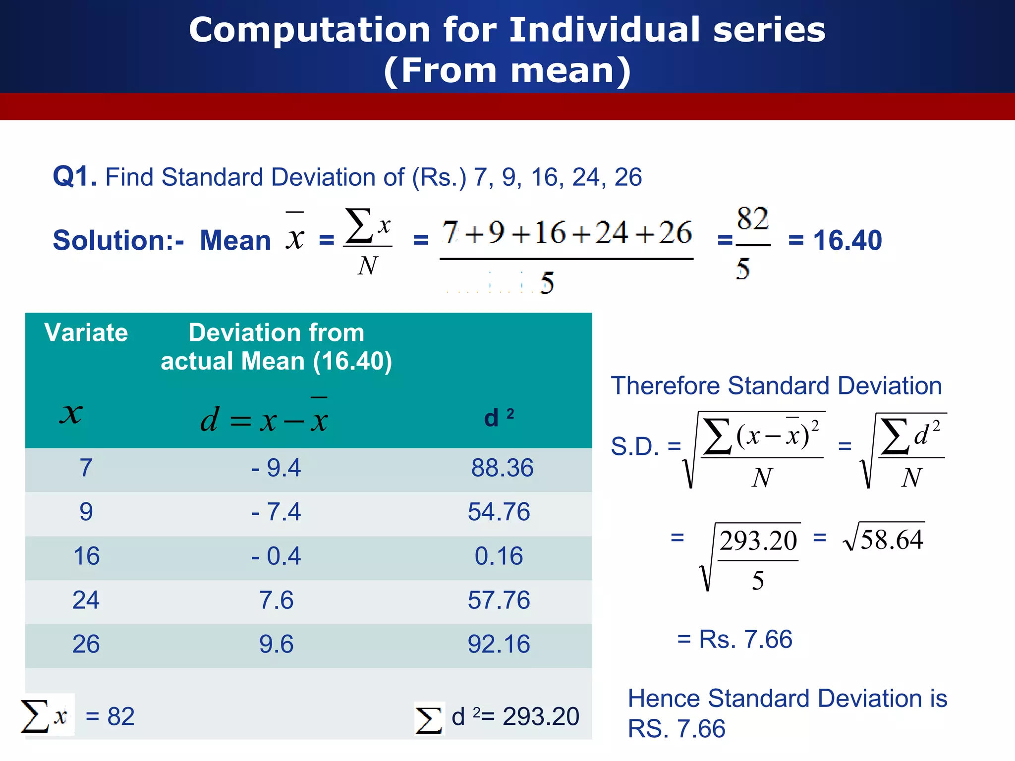 Computation for Individual series
(From mean)
Q1. Find Standard Deviation of (Rs.) 7, 9, 16, 24, 26
Solution:- Mean = = = = 16.40
Variate Deviation from
actual Mean (16.40)
d 2
7 - 9.4 88.36
9 - 7.4 54.76
16 - 0.4 0.16
24 7.6 57.76
26 9.6 92.16
= 82 d 2
= 293.20
x
N
x∑
xxd −=
N
d∑ 2
N
xx∑ − 2
)(
Therefore Standard Deviation
S.D. = =
= =
5
20.293 64.58
= Rs. 7.66
Hence Standard Deviation is
RS. 7.66
x
 