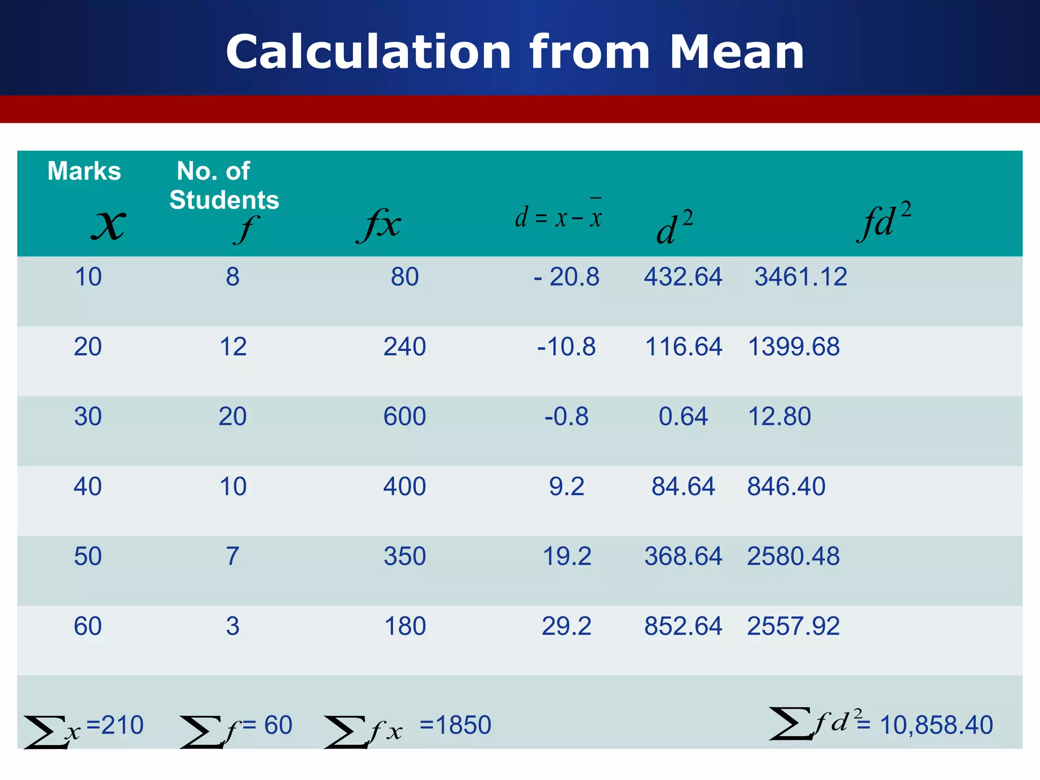 Calculation from Mean
Marks No. of
Students
10 8 80 - 20.8 432.64 3461.12
20 12 240 -10.8 116.64 1399.68
30 20 600 -0.8 0.64 12.80
40 10 400 9.2 84.64 846.40
50 7 350 19.2 368.64 2580.48
60 3 180 29.2 852.64 2557.92
=210 = 60 =1850 = 10,858.40
f fx xxd −= 2
fd2
d
∑x
x
∑f xf∑
2
df∑
 