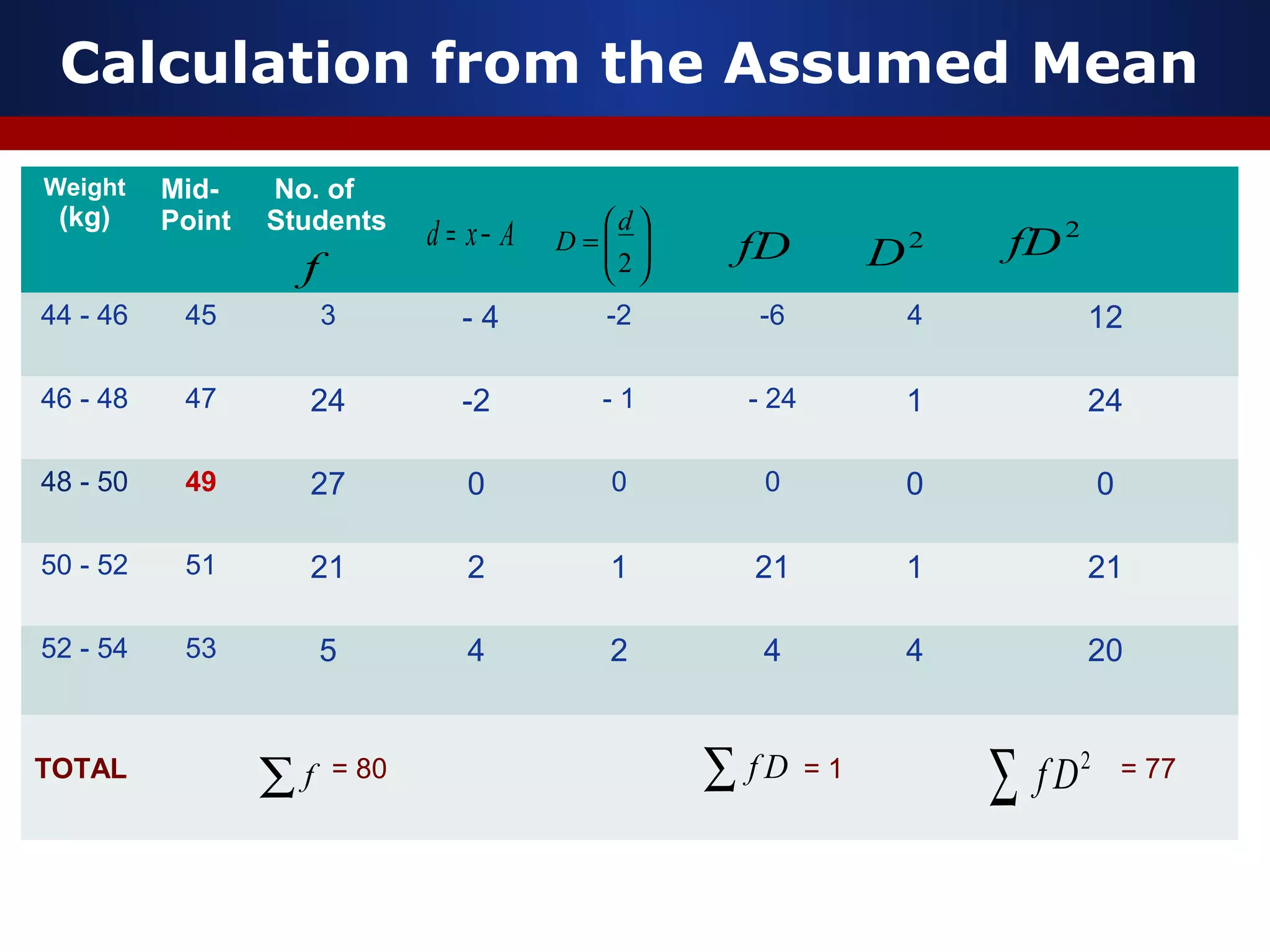Calculation from the Assumed Mean
Weight
(kg)
Mid-
Point
No. of
Students
44 - 46 45 3 - 4 -2 -6 4 12
46 - 48 47 24 -2 - 1 - 24 1 24
48 - 50 49 27 0 0 0 0 0
50 - 52 51 21 2 1 21 1 21
52 - 54 53 5 4 2 4 4 20
TOTAL = 80 = 1 = 77
f
Axd −= 





=
2
d
D
∑ f
2
Df∑
fD
2
fD
Df∑
2
D
 