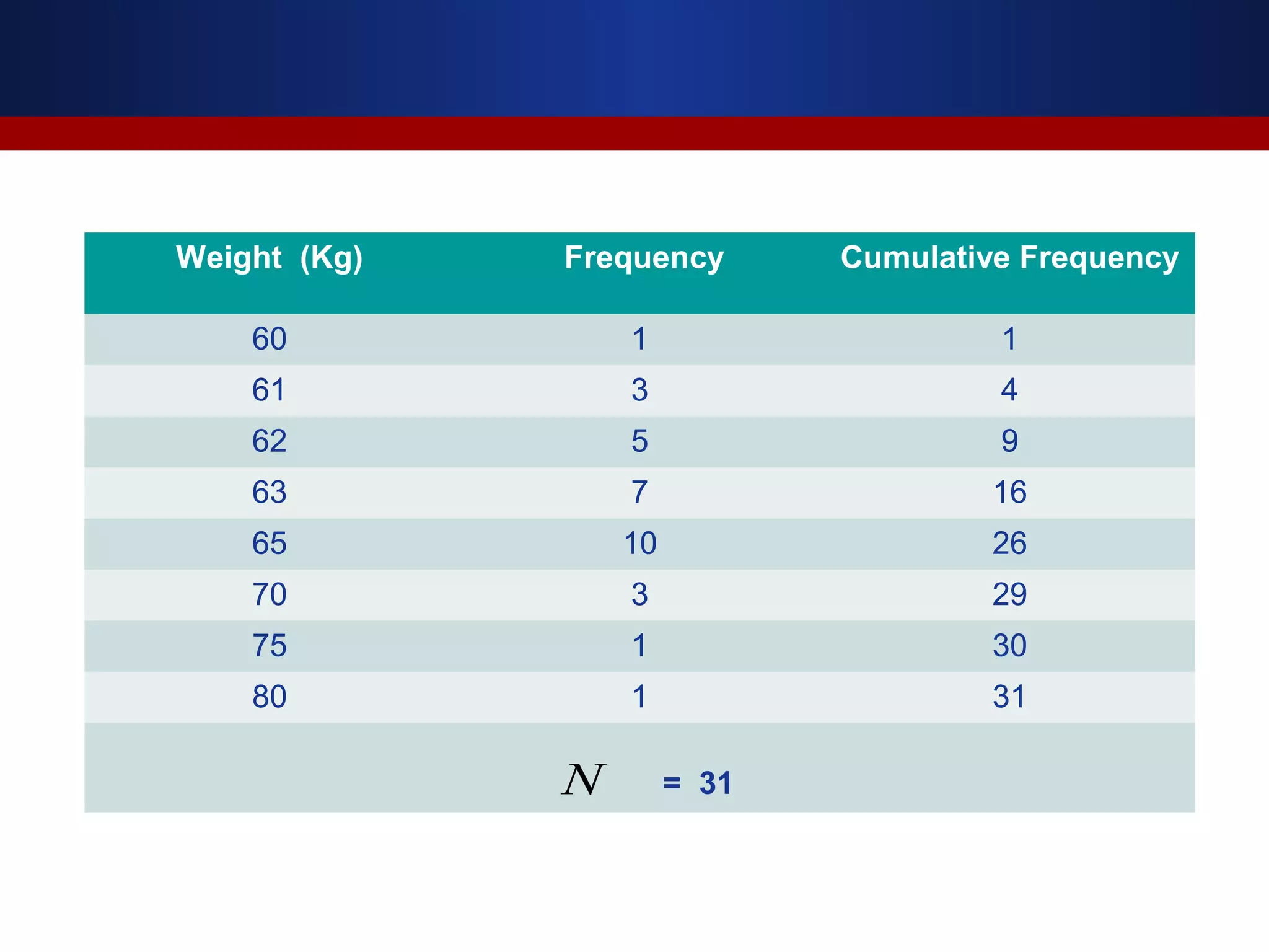 Weight (Kg) Frequency Cumulative Frequency
60 1 1
61 3 4
62 5 9
63 7 16
65 10 26
70 3 29
75 1 30
80 1 31
= 31N
 