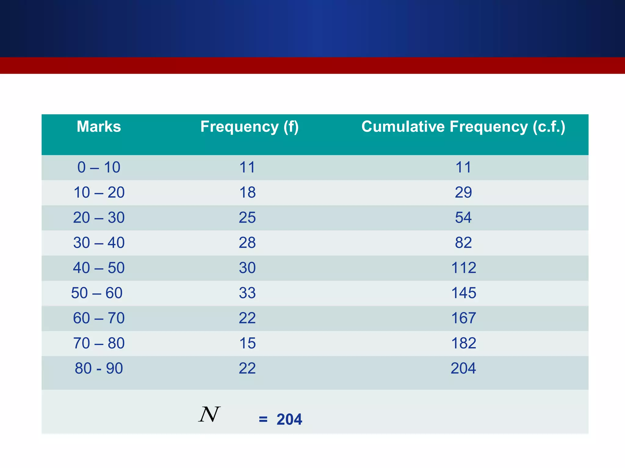 Marks Frequency (f) Cumulative Frequency (c.f.)
0 – 10 11 11
10 – 20 18 29
20 – 30 25 54
30 – 40 28 82
40 – 50 30 112
50 – 60 33 145
60 – 70 22 167
70 – 80 15 182
80 - 90 22 204
= 204N
 
