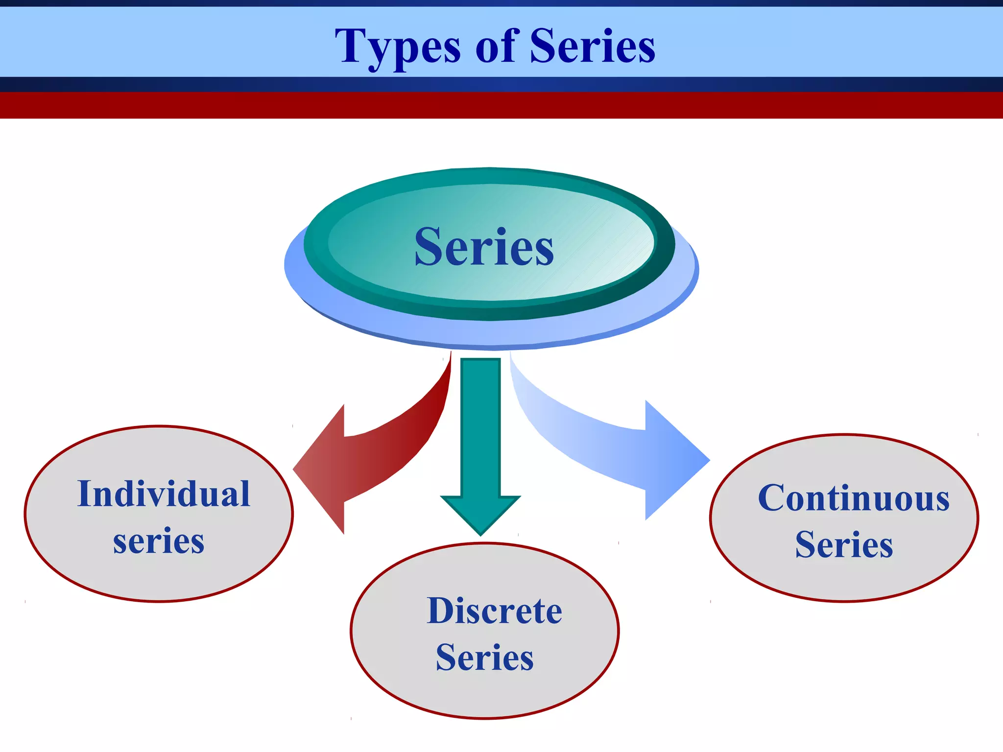 Types of Series
Enc
Series
Continuous
Series
Discrete
Series
Individual
series
 