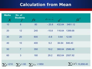 Calculation from Mean
Marks No. of
Students
10 8 80 - 20.8 432.64 3461.12
20 12 240 -10.8 116.64 1399.68
30 20 600 -0.8 0.64 12.80
40 10 400 9.2 84.64 846.40
50 7 350 19.2 368.64 2580.48
60 3 180 29.2 852.64 2557.92
=210 = 60 =1850 = 10,858.40
f fx xxd −= 2
fd2
d
∑x
x
∑f xf∑
2
df∑
 
