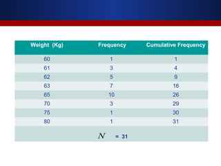 Weight (Kg) Frequency Cumulative Frequency
60 1 1
61 3 4
62 5 9
63 7 16
65 10 26
70 3 29
75 1 30
80 1 31
= 31N
 