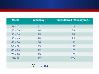 Marks Frequency (f) Cumulative Frequency (c.f.)
0 – 10 11 11
10 – 20 18 29
20 – 30 25 54
30 – 40 28 82
40 – 50 30 112
50 – 60 33 145
60 – 70 22 167
70 – 80 15 182
80 - 90 22 204
= 204N
 