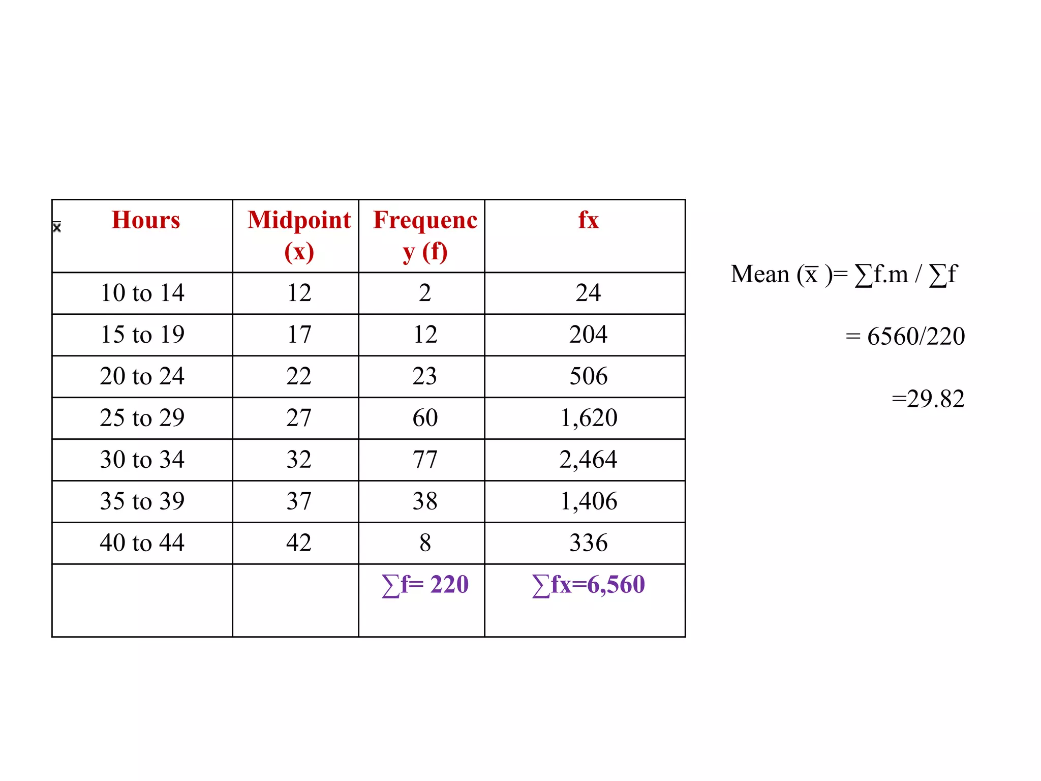 Hours Midpoint
(x)
Frequenc
y (f)
fx
10 to 14 12 2 24
15 to 19 17 12 204
20 to 24 22 23 506
25 to 29 27 60 1,620
30 to 34 32 77 2,464
35 to 39 37 38 1,406
40 to 44 42 8 336
∑f= 220 ∑fx=6,560
Mean (x
̅ )= ∑f.m / ∑f
= 6560/220
=29.82
 
