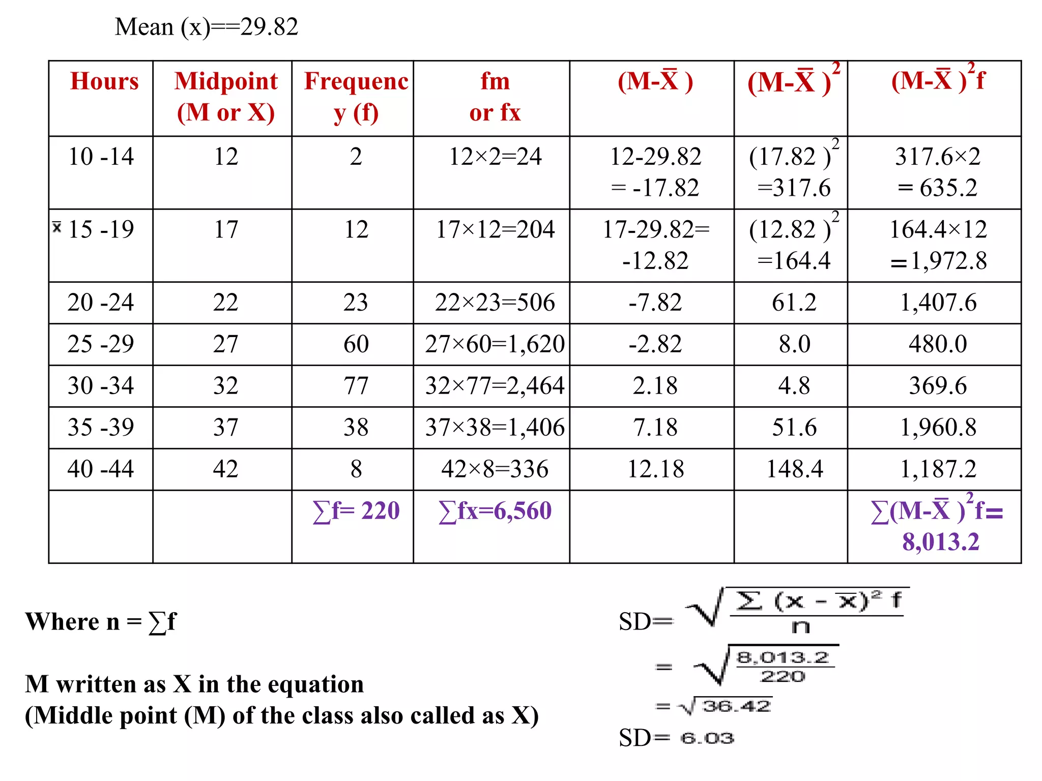 Hours Midpoint
(M or X)
Frequenc
y (f)
fm
or fx
(M-X
̅ ) (M-X
̅ )
2
(M-X
̅ )
2
f
10 -14 12 2 12×2=24 12-29.82
= -17.82
(17.82 )
2
=317.6
317.6×2
= 635.2
15 -19 17 12 17×12=204 17-29.82=
-12.82
(12.82 )
2
=164.4
164.4×12
=1,972.8
20 -24 22 23 22×23=506 -7.82 61.2 1,407.6
25 -29 27 60 27×60=1,620 -2.82 8.0 480.0
30 -34 32 77 32×77=2,464 2.18 4.8 369.6
35 -39 37 38 37×38=1,406 7.18 51.6 1,960.8
40 -44 42 8 42×8=336 12.18 148.4 1,187.2
∑f= 220 ∑fx=6,560 ∑(M-X
̅ )
2
f=
8,013.2
Mean (x)==29.82
SD
Where n = ∑f
M written as X in the equation
(Middle point (M) of the class also called as X)
SD
 