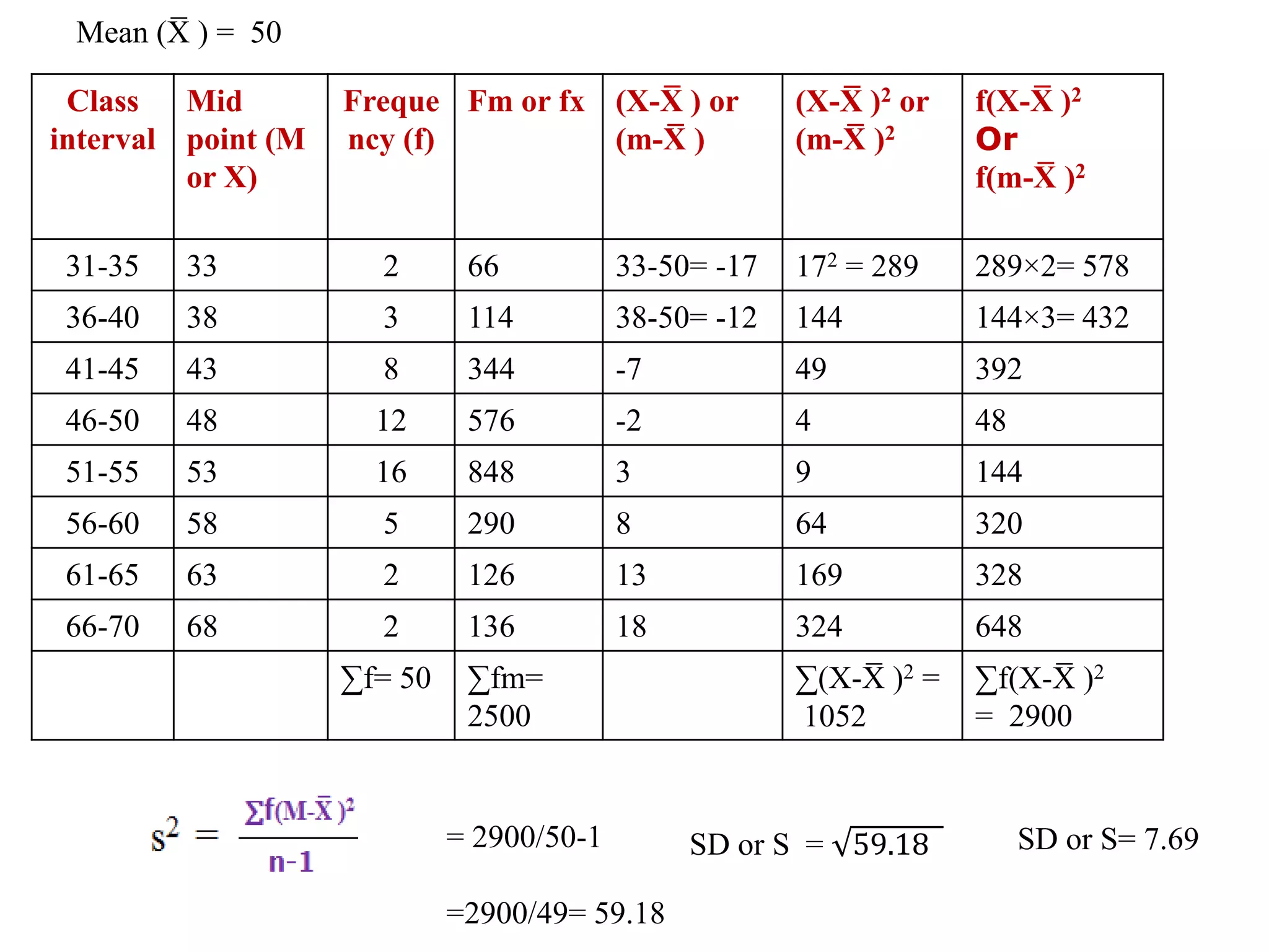 Mean (X
̅ ) = 50
Class
interval
Mid
point (M
or X)
Freque
ncy (f)
Fm or fx (X-X
̅ ) or
(m-X
̅ )
(X-X
̅ )2 or
(m-X
̅ )2
f(X-X
̅ )2
Or
f(m-X
̅ )2
31-35 33 2 66 33-50= -17 172 = 289 289×2= 578
36-40 38 3 114 38-50= -12 144 144×3= 432
41-45 43 8 344 -7 49 392
46-50 48 12 576 -2 4 48
51-55 53 16 848 3 9 144
56-60 58 5 290 8 64 320
61-65 63 2 126 13 169 328
66-70 68 2 136 18 324 648
∑f= 50 ∑fm=
2500
∑(X-X
̅ )2 =
1052
∑f(X-X
̅ )2
= 2900
= 2900/50-1
=2900/49= 59.18
SD or S = 59.18 SD or S= 7.69
 
