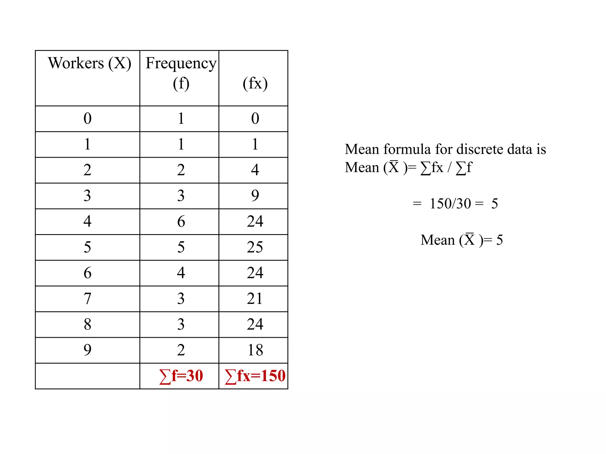 Workers (X) Frequency
(f) (fx)
0 1 0
1 1 1
2 2 4
3 3 9
4 6 24
5 5 25
6 4 24
7 3 21
8 3 24
9 2 18
∑f=30 ∑fx=150
Mean formula for discrete data is
Mean (X
̅ )= ∑fx / ∑f
= 150/30 = 5
Mean (X
̅ )= 5
 