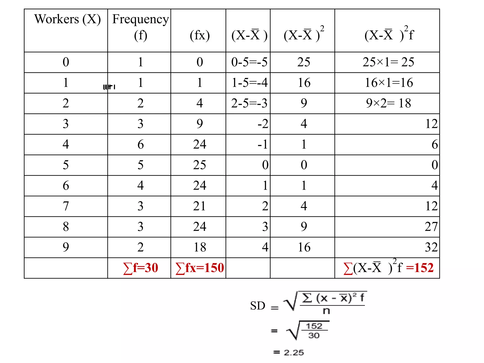 Workers (X) Frequency
(f) (fx) (X-X
̅ ) (X-X
̅ )
2
(X-X
̅ )
2
f
0 1 0 0-5=-5 25 25×1= 25
1 1 1 1-5=-4 16 16×1=16
2 2 4 2-5=-3 9 9×2= 18
3 3 9 -2 4 12
4 6 24 -1 1 6
5 5 25 0 0 0
6 4 24 1 1 4
7 3 21 2 4 12
8 3 24 3 9 27
9 2 18 4 16 32
∑f=30 ∑fx=150 ∑(X-X
̅ )
2
f =152
SD
 