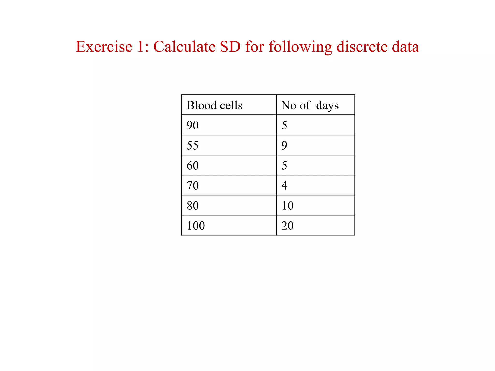 Exercise 1: Calculate SD for following discrete data
Blood cells No of days
90 5
55 9
60 5
70 4
80 10
100 20
 