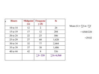 Hours Midpoint
(x)
Frequenc
y (f)
fx
10 to 14 12 2 24
15 to 19 17 12 204
20 to 24 22 23 506
25 to 29 27 60 1,620
30 to 34 32 77 2,464
35 to 39 37 38 1,406
40 to 44 42 8 336
∑f= 220 ∑fx=6,560
Mean (x
̅ )= ∑f.m / ∑f
= 6560/220
=29.82
 