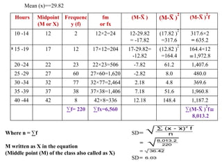 Hours Midpoint
(M or X)
Frequenc
y (f)
fm
or fx
(M-X
̅ ) (M-X
̅ )
2
(M-X
̅ )
2
f
10 -14 12 2 12×2=24 12-29.82
= -17.82
(17.82 )
2
=317.6
317.6×2
= 635.2
15 -19 17 12 17×12=204 17-29.82=
-12.82
(12.82 )
2
=164.4
164.4×12
=1,972.8
20 -24 22 23 22×23=506 -7.82 61.2 1,407.6
25 -29 27 60 27×60=1,620 -2.82 8.0 480.0
30 -34 32 77 32×77=2,464 2.18 4.8 369.6
35 -39 37 38 37×38=1,406 7.18 51.6 1,960.8
40 -44 42 8 42×8=336 12.18 148.4 1,187.2
∑f= 220 ∑fx=6,560 ∑(M-X
̅ )
2
f=
8,013.2
Mean (x)==29.82
SD
Where n = ∑f
M written as X in the equation
(Middle point (M) of the class also called as X)
SD
 