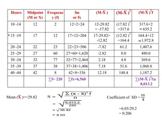 Hours Midpoint
(M or X)
Frequenc
y (f)
fm
or fx
(M-X
̅ ) (M-X
̅ )
2
(M-X
̅ )
2
f
10 -14 12 2 12×2=24 12-29.82
= -17.82
(17.82 )
2
=317.6
317.6×2
= 635.2
15 -19 17 12 17×12=204 17-29.82=
-12.82
(12.82 )
2
=164.4
164.4×12
=1,972.8
20 -24 22 23 22×23=506 -7.82 61.2 1,407.6
25 -29 27 60 27×60=1,620 -2.82 8.0 480.0
30 -34 32 77 32×77=2,464 2.18 4.8 369.6
35 -39 37 38 37×38=1,406 7.18 51.6 1,960.8
40 -44 42 8 42×8=336 12.18 148.4 1,187.2
∑f= 220 ∑fx=6,560 ∑(M-X
̅ )
2
f=
8,013.2
Mean (X
̅ )==29.82 Coefficient of SD =
SD
𝐗̅
=6.03/29.2
= 0.206
 
