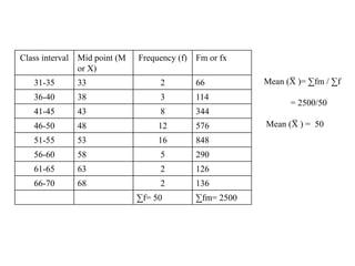 Class interval Mid point (M
or X)
Frequency (f) Fm or fx
31-35 33 2 66
36-40 38 3 114
41-45 43 8 344
46-50 48 12 576
51-55 53 16 848
56-60 58 5 290
61-65 63 2 126
66-70 68 2 136
∑f= 50 ∑fm= 2500
Mean (X
̅ )= ∑fm / ∑f
= 2500/50
Mean (X
̅ ) = 50
 