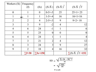 Workers (X) Frequency
(f) (fx) (X-X
̅ ) (X-X
̅ )
2
(X-X
̅ )
2
f
0 1 0 0-5=-5 25 25×1= 25
1 1 1 1-5=-4 16 16×1=16
2 2 4 2-5=-3 9 9×2= 18
3 3 9 -2 4 12
4 6 24 -1 1 6
5 5 25 0 0 0
6 4 24 1 1 4
7 3 21 2 4 12
8 3 24 3 9 27
9 2 18 4 16 32
∑f=30 ∑fx=150 ∑(X-X
̅ )
2
f =152
SD
 