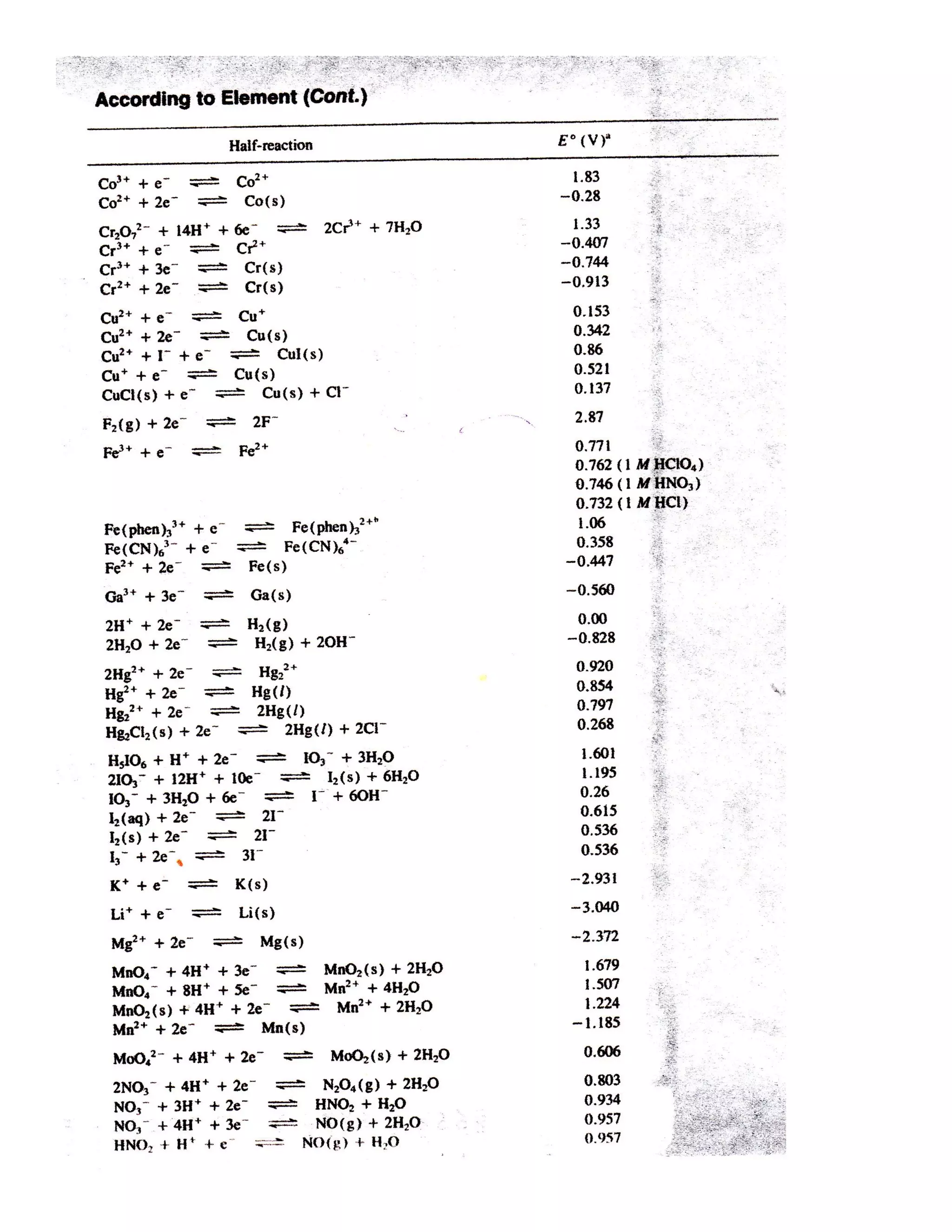 Standard electrode potentials