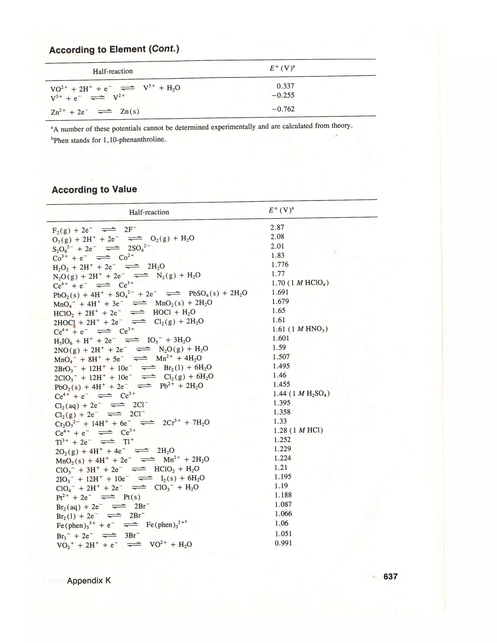 Standard electrode potentials