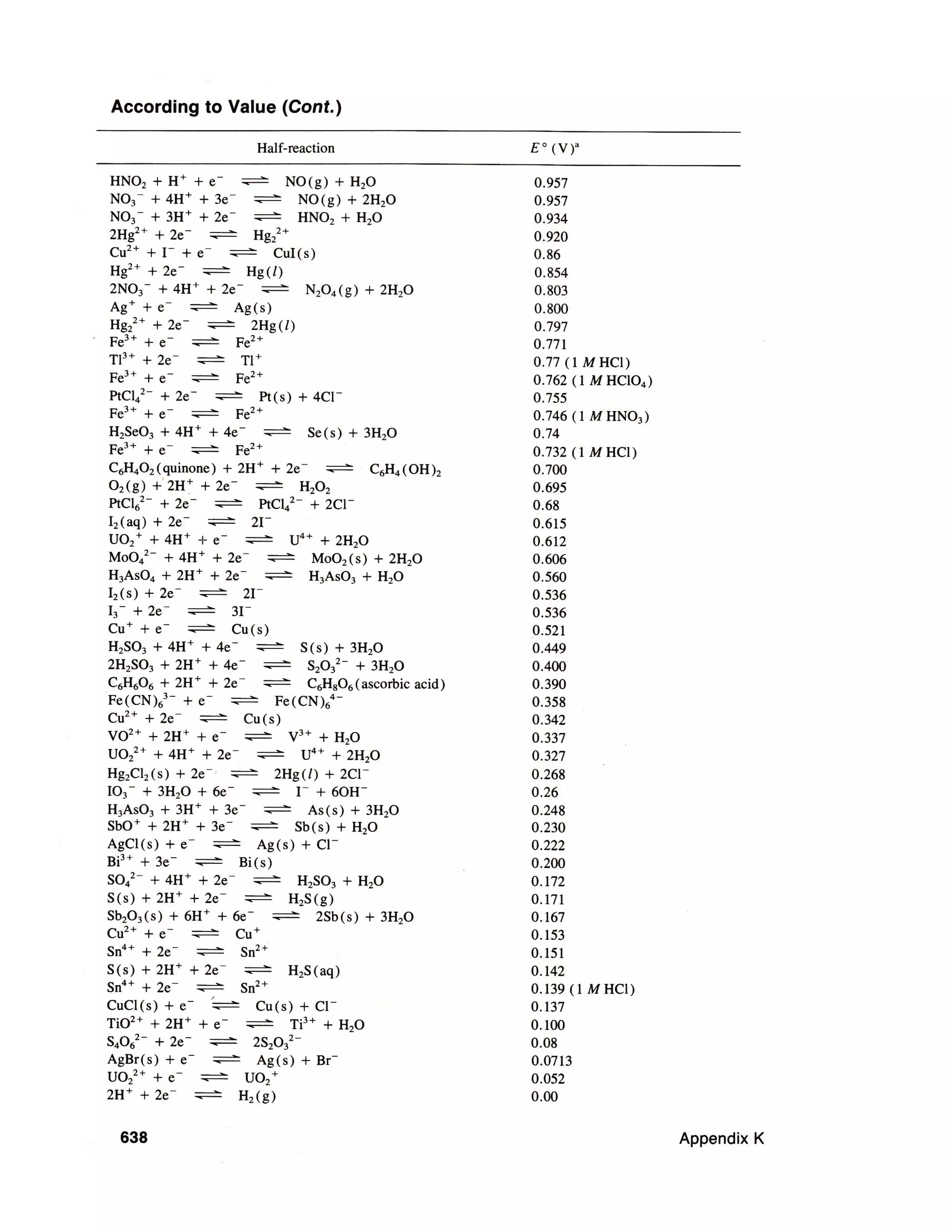 Standard electrode potentials