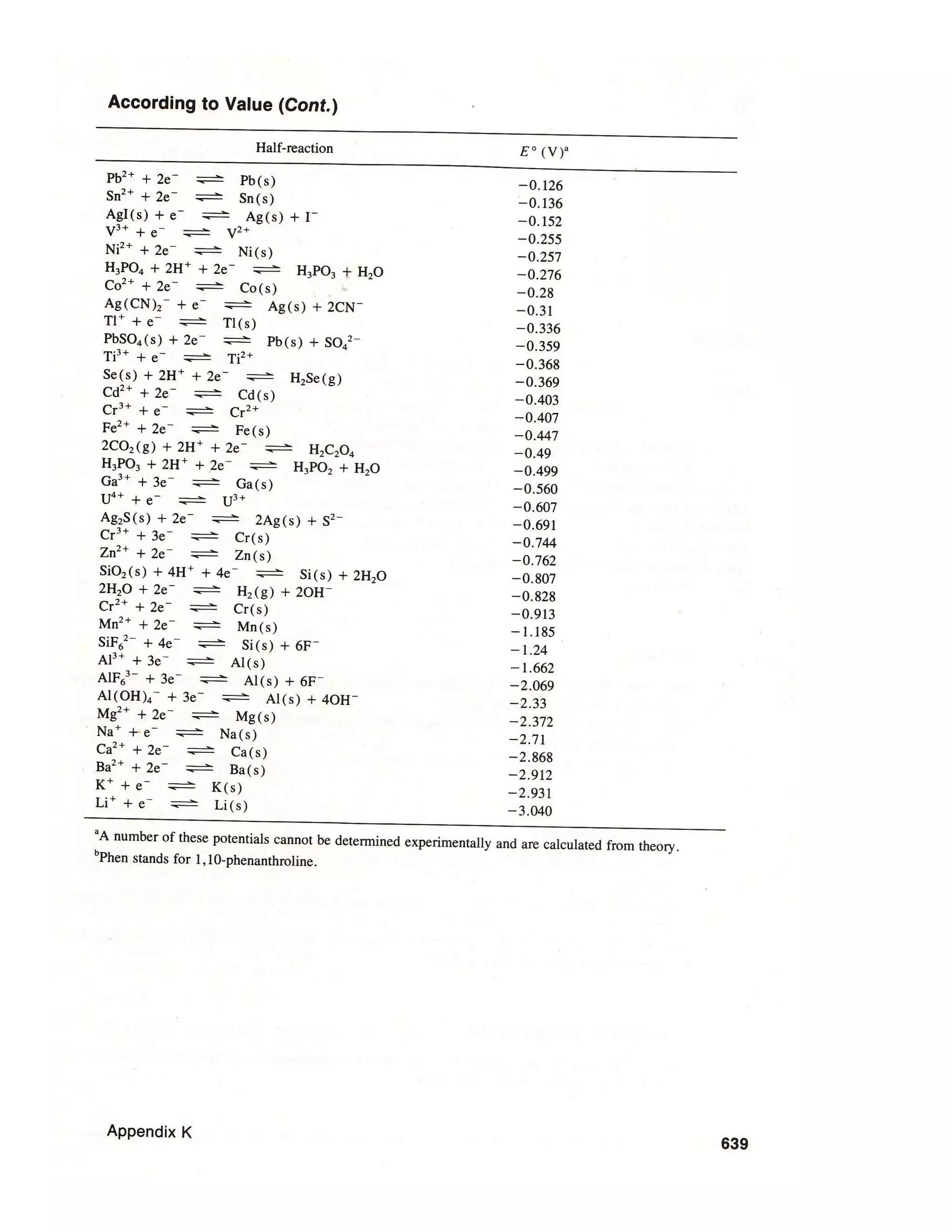 Standard electrode potentials