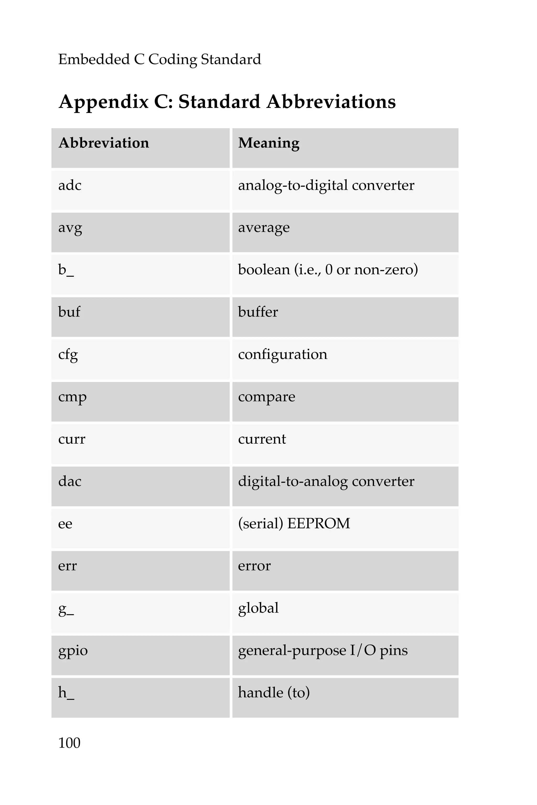 Embedded C Coding Standard
100
Appendix C: Standard Abbreviations
Abbreviation Meaning
adc analog-to-digital converter
avg average
b_ boolean (i.e., 0 or non-zero)
buf buffer
cfg configuration
cmp compare
curr current
dac digital-to-analog converter
ee (serial) EEPROM
err error
g_ global
gpio general-purpose I/O pins
h_ handle (to)
 