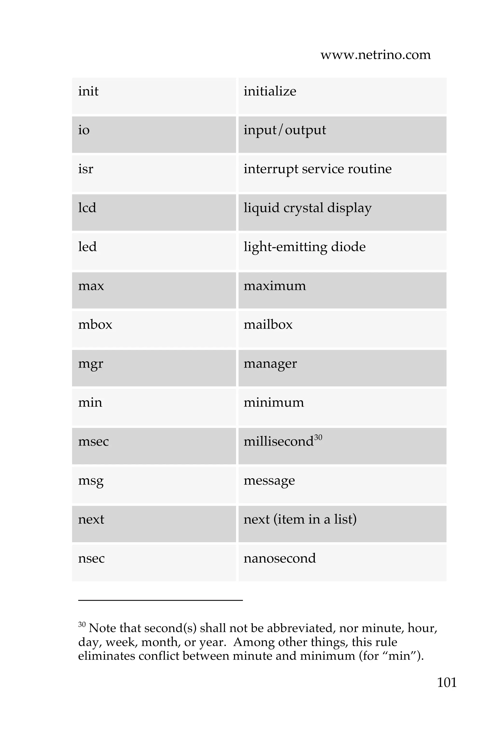 www.netrino.com
101
init initialize
io input/output
isr interrupt service routine
lcd liquid crystal display
led light-emitting diode
max maximum
mbox mailbox
mgr manager
min minimum
msec millisecond30
msg message
next next (item in a list)
nsec nanosecond
30
Note that second(s) shall not be abbreviated, nor minute, hour,
day, week, month, or year. Among other things, this rule
eliminates conflict between minute and minimum (for “min”).
 