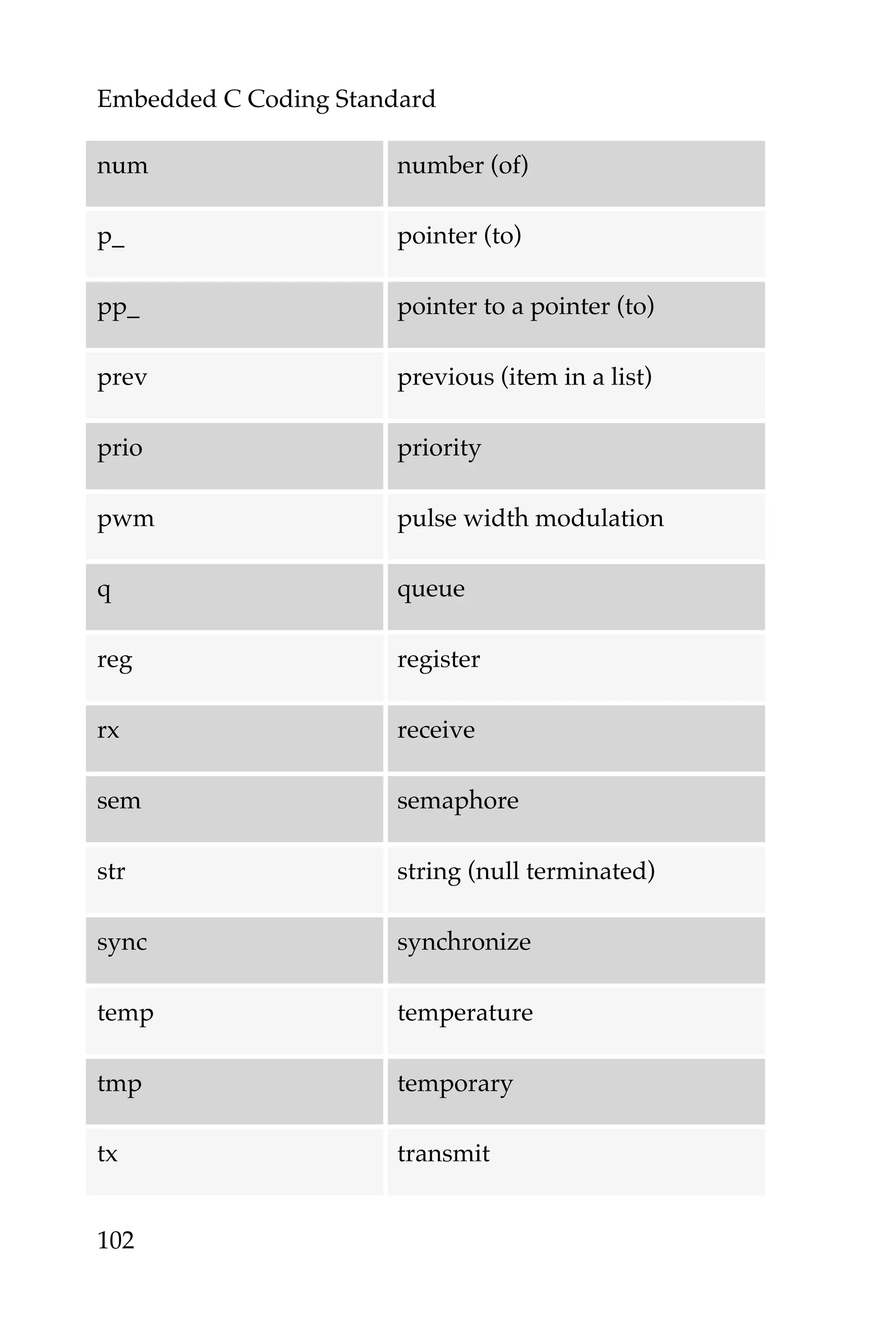 Embedded C Coding Standard
102
num number (of)
p_ pointer (to)
pp_ pointer to a pointer (to)
prev previous (item in a list)
prio priority
pwm pulse width modulation
q queue
reg register
rx receive
sem semaphore
str string (null terminated)
sync synchronize
temp temperature
tmp temporary
tx transmit
 